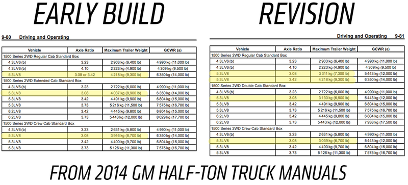 Illustration for article titled Class Action Lawsuit Filed Against General Motors After Truck Tow Ratings Get Downgraded